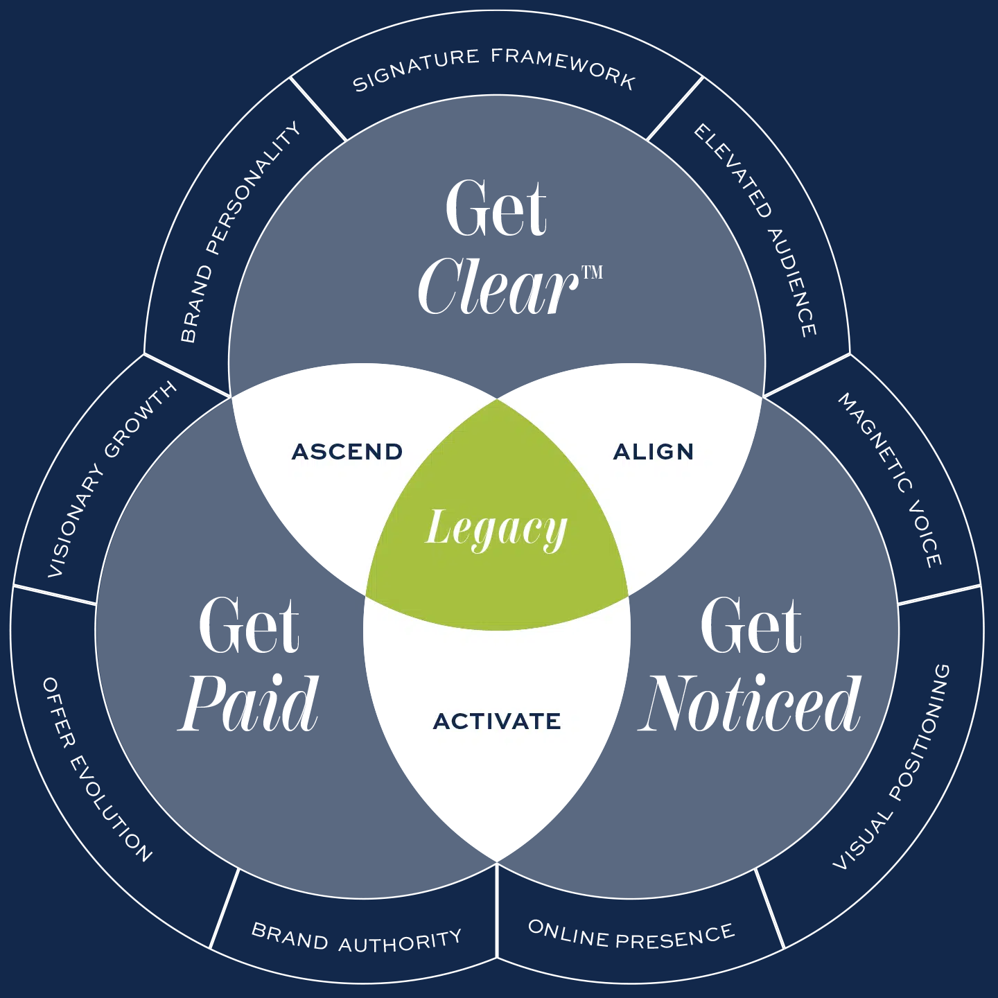 The Left Right Labs Brand Advantage framework — Get Clear, Get Noticed, and Get Paid — with nine pillars (Brand Personality, Signature Framework, Elevated Audience, Magnetic Voice, Visual Positioning, Online Presence, Brand Authority, Offer Evolution, Visionary Growth) around a central Legacy.